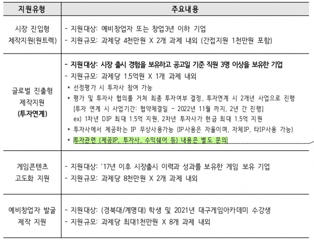 DIP게임콘텐츠제작지원사업 개요. DIP 제공