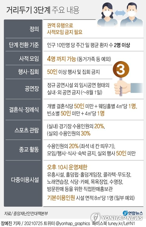[그래픽] 거리두기 3단계 주요 내용 (서울=연합뉴스) 장예진 기자 = 신종 코로나바이러스 감염증(코로나19) 확산세가 점차 거세지고 있는 비수도권의 \