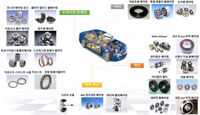 자동차산업에 사용되는 베어링. 베어링제조지원센터가 들어서면 맞춤형 기업 지원 체계가 구축된다. 영주시 제공