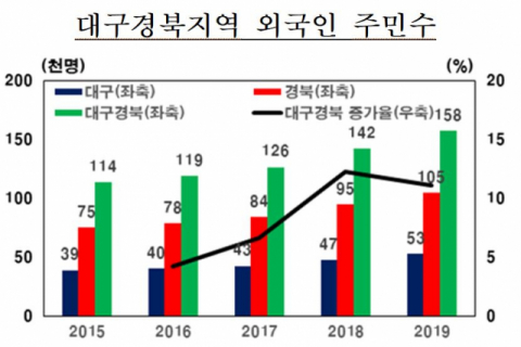 2015~2019년 대구경북지역 외국인주민수 변동 추이. 한국은행 제공