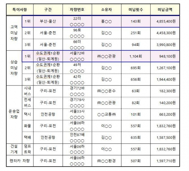 미납통행료 강제징수 2차 시범사업 특이 수납 건. 국토부 제공.