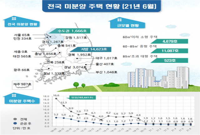 미분양 주택 현황. 국토부 제공.