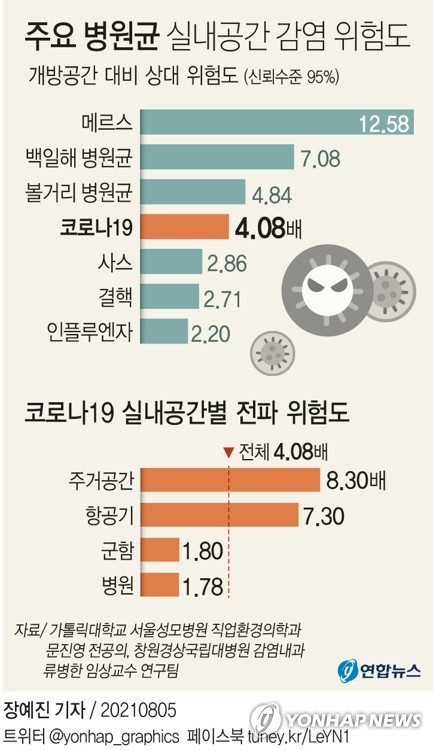 [그래픽] 주요 병원균 실내공간 감염 위험도 (서울=연합뉴스) 장예진 기자 = 신종 코로나바이러스 감염증(코로나19)을 포함한 호흡기 감염병의 실내 공간 감염 위험은 개방된 공간에 비해 3배가량 높다는 연구 결과가 나왔다. jin34@yna.co.kr 트위터 @yonhap_graphics 페이스북 tuney.kr/LeYN1 (끝)