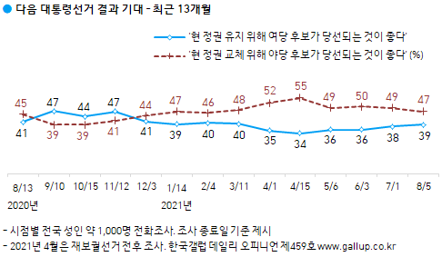 내년 대선 결과에 대한 기대. 한국갤럽 제공.