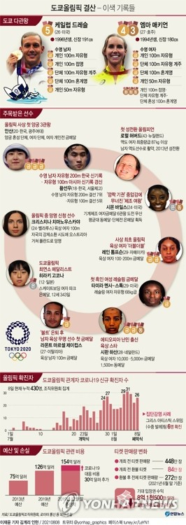 [그래픽] 도쿄올림픽 결산