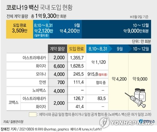 [그래픽] 코로나19 백신 국내 도입 현황 (서울=연합뉴스) 장예진 기자 = 코로나19 예방접종대응추진단은 9일 정례 브리핑에서 \