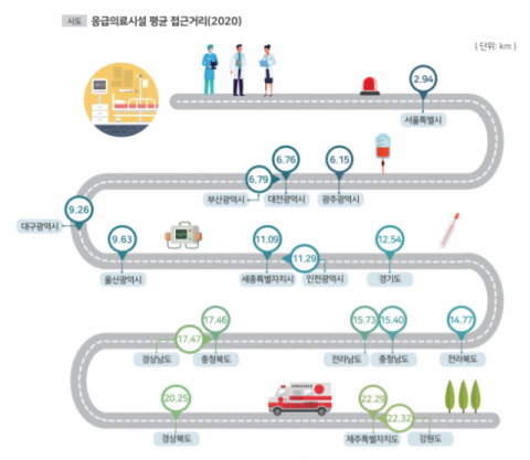 응급의료시설까지 서울 3㎞, 경북 20㎞ '천차만별'