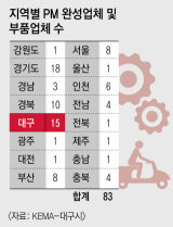 대구 기업 