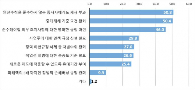 중대재해처벌법 개정 필요 부문(3개까지 복수응답). 대구상의 제공