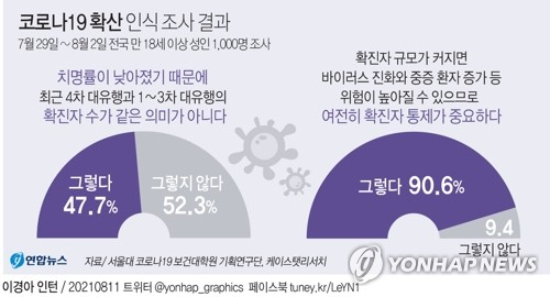 [그래픽] 코로나19 확산 인식 조사 결과 (서울=연합뉴스) 장예진 기자 = 서울대 코로나19 보건대학원 기획연구단이 설문조사기관 케이스탯리서치에 의뢰해 올해 7월 29일부터 8월 2일까지 만 18세 이상 전국 성인 1천명을 대상으로 \