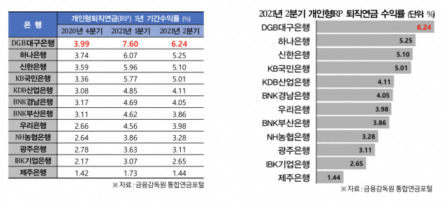 은행권 개인형퇴직연금 수익률. 금융감독원 통합연금포털