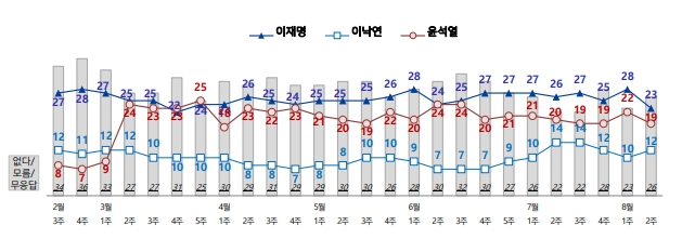 전국지표조사(NBS)