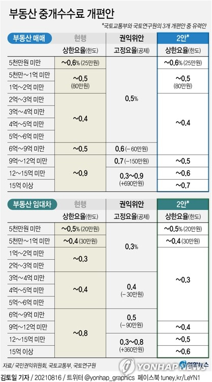 [그래픽] 부동산 중개수수료 개편안. 연합뉴스