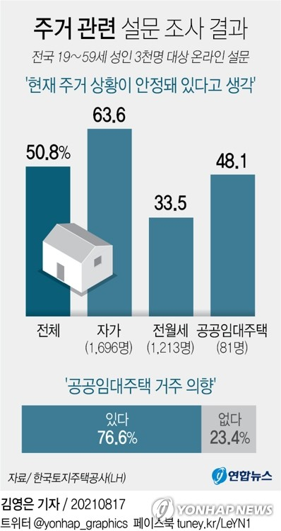 [그래픽] 주거 관련 설문 조사 결과 (서울=연합뉴스) 김영은 기자 = 17일 한국토지주택공사(LH)에 따르면 최근 집값 상승 등의 영향으로 현재 주거상황이 안정적이라고 생각하는 국민이 전체의 절반에 불과하다는 조사 결과가 나왔다. (연합뉴스 제공)