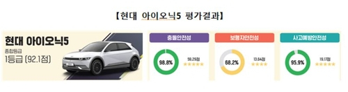 현대차 아이오닉. 국토부 제공.