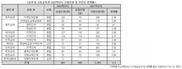 교대 및 초등교육과의 2022학년도 선발 인원 및 전년도 경쟁률. (자료 : 진학사 제공)