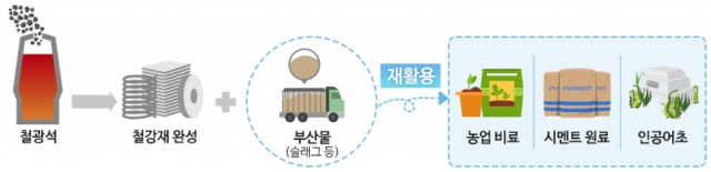 철강생산 과정에서 나온 부산물이 친환경 요소로 바뀌어 다양하게 쓰이고 있다. 포스코 제공