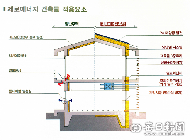 세종 로렌하우스 관리사무소 홍보관에 게시된 제로에너지 건축물을 설명한 도표. 태양광의 엑티브 기술과 열손실을 줄이는 패브기술을 결합해 건축한 것이 특징이다. 김태형 선임기자 thk@imaeil.com