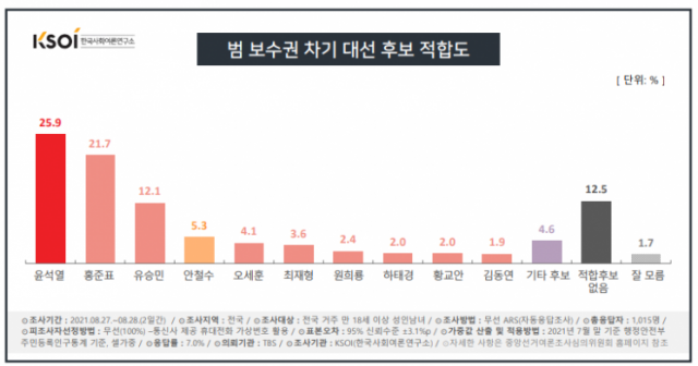 범보수권 차기 대선 후보 적합도 조사. 한국사회여론연구소