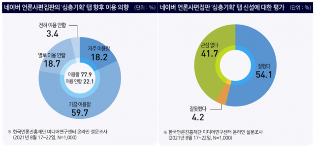 한국언론진흥재단 미디어연구센터 온라인 설문조사 결과. 한국언론진흥재단 제공