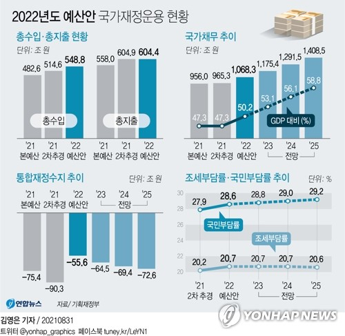 [그래픽] 2022년도 예산안 분야별 재원 배분 (서울=연합뉴스) 김영은 기자 = 내년 예산이 올해 대비 8.3% 늘어난 604조원 규모로 추진된다. 정부는 31일 국무회의를 열고 이런 내용 등을 담은 2022년 예산 정부안을 확정했다. 0eun@yna.co.kr 트위터 @yonhap_graphics 페이스북 tuney.kr/LeYN1 (끝)