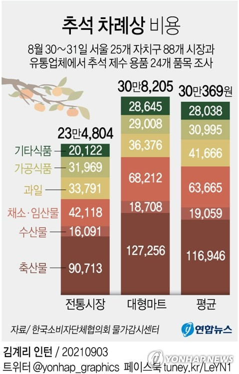 [그래픽] 추석 차례상 비용 (서울=연합뉴스) 김토일 기자 = 한국소비자단체협의회 물가감시센터는 추석 3주 전인 지난달 30∼31일 서울 25개 자치구 88개 시장과 유통업체에서 추석 제수 용품 24개 품목의 구매 비용을 조사한 결과 평균 30만369원이 필요한 것으로 나타났다고 3일 밝혔다. kmtoil@yna.co.kr 페이스북 tuney.kr/LeYN1 트위터 @yonhap_graphics (끝)