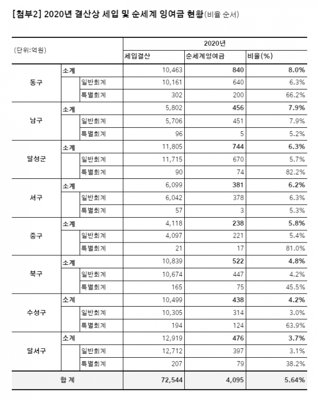 대구 8개 구군 순세계잉여금 현황 자료. 진보당 대구시당 제공.
