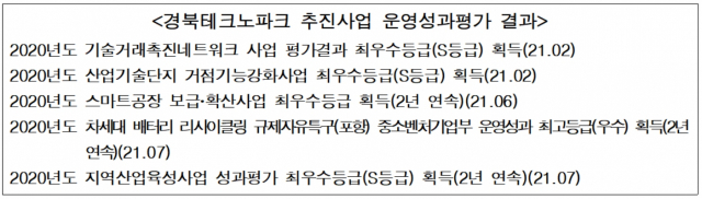 경북 TP 2020년 성과평가 결과. 경북TP 제공