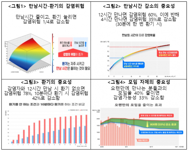 코로나19 중앙방역대책본부와 한국과학기술연구원은 15일 만남 시간을 줄이고 환기를 늘릴 경우 코로나19 감염 위험을 대폭 줄일 수 있다고 주장했다. 코로나19 중앙방역대책본부 제공