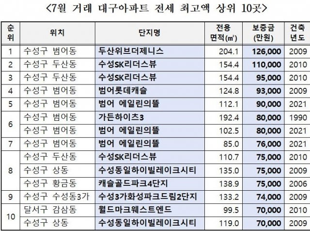 국토교통부 실거래가 공개시스템에 따른 지난 7월 대구 전세 최고가거래 지역. 김상훈 의원실 제공