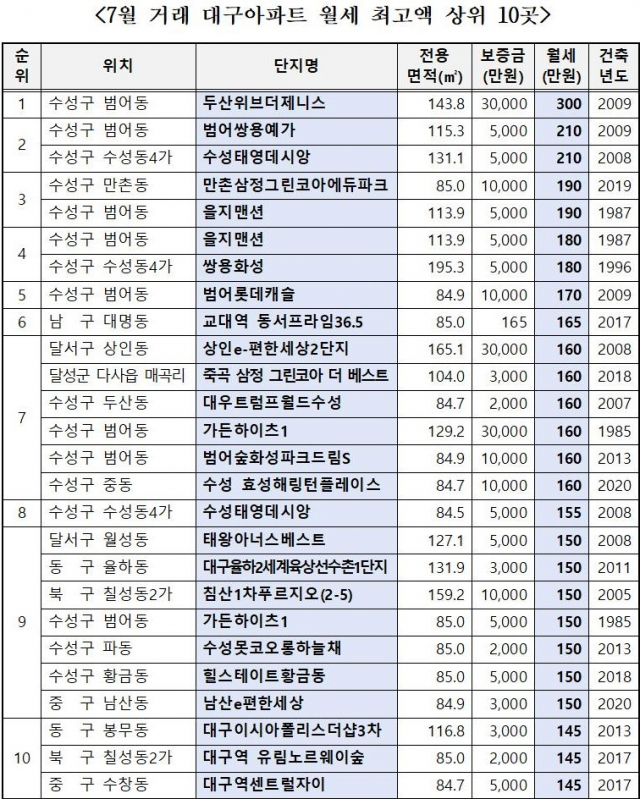 국토교통부 실거래가 공개시스템에 따른 지난 7월 대구 월세 최고가 거래지역. 김상훈 의원실 제공