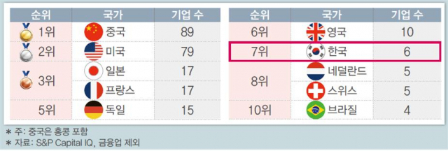 주요국별 글로벌 선도기업 수. 전경련 제공