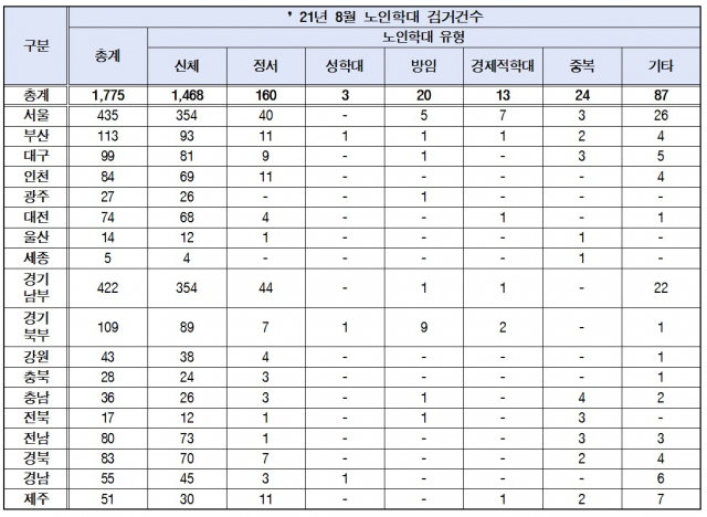 2021년 1월부터 8월까지 노인학대 사건 유형별 가해자 검거현황표 / 경찰청 자료