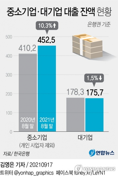 [그래픽] 중소기업·대기업 대출 잔액 현황 (서울=연합뉴스) 김영은 기자 = 17일 한국은행 매월 발표하는 금융시장동향에 따르면 8월 말 현재 중소기업 대출에서 개인사업자(자영업자)를 뺀 순수 중소기업(법인)의 은행권 대출 잔액은 452조5천억원으로 1년 전보다 10.3%(42조3천억원) 증가했다. 같은 기간 대기업 대출이 2조6천억원 감소한 것과 대비된다.