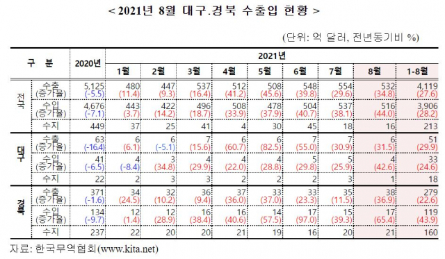 8월 대구경북 수출입 현황. 한국무역협회 대구경북지역본부 제공