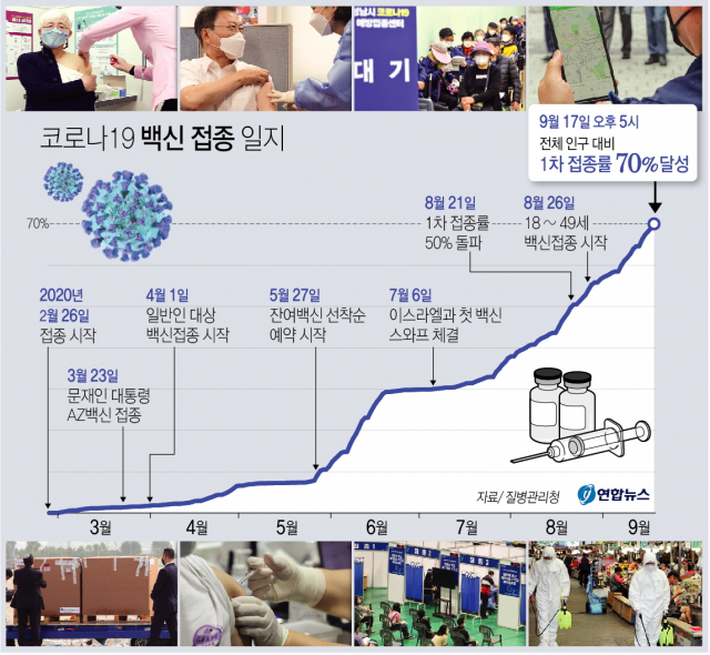 국내 신종 코로나바이러스 감염증(코로나19) 백신 1차 접종률이 17일 70%를 돌파했다. 국내에서 백신 접종이 시작된 지난 2월 26일 이후 204일째 기록이다.