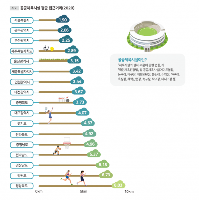 광역시도별 2020년 공공체육시설 평균 접근거리. 국토교통부 제공