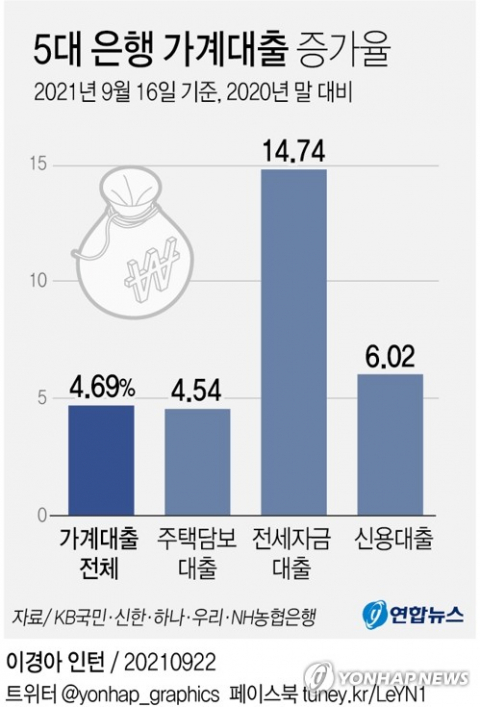 문재인 정부 들어 20·30세대 청년층이 받은 전세 대출 규모가 급증한 것으로 나타났다. 국회 국토교통위원회 소속 김상훈 의원(국민의힘)이 금융감독원으로부터 제출받은 5대 시중은행 전세대출 현황에 따르면 문재인 정부 출범 직후인 2017년 6월 52조8천189억원이었던 전세 대출액(잔액 기준)은 지난 6월 말 기준 148조5천732억원에 이르렀다. 전세 대출 규모가 4년 만에 2.8배(95조7천543억원) 증가한 것이다. 특히 이 기간 20·30대 청년층의 전세 대출이 급격히 늘어났다. 사진은 이날 서울 한 은행 앞 전세자금대출 안내판 모습. 연합뉴스
