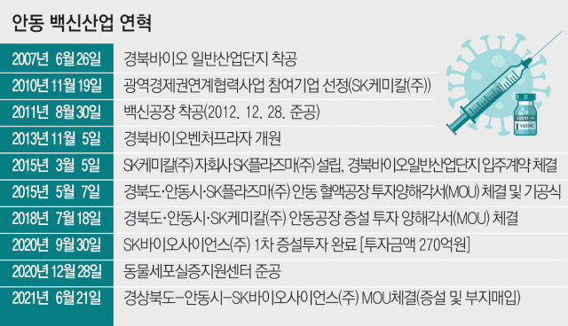 안동시와 경북도는 지난 6월 SK바이오사이언스 안동공장 추가 증설을 위한협약을 체결했다. 사진은 안재용 SK바이오사이언스 사장(사진 가운데)과 이철우 경북도지사(사진 왼쪽), 권영세 안동시장이 L하우스 증설 및 확장 부지 매입을 위한 MOU를 체결고 기념촬영했다. 안동시 제공