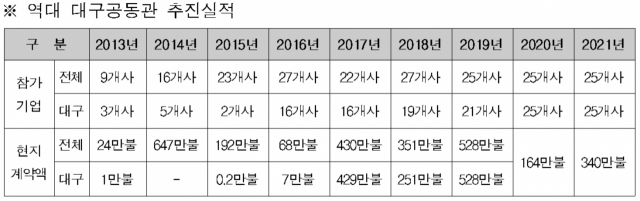 CES 대구공동관 추진실적. 대구시 제공