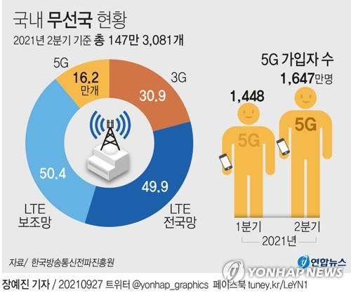27일 한국방송통신전파진흥원의 무선국 현황 자료에 따르면 올해 2분기 5G 무선국은 16만2천99개로, 이전 분기 14만8천677개에 비해 1만3천422개, 9% 증가했다. 반면 같은 기간 5G 가입자는 1천448만명에서 1천647만명으로 199만명, 13.7% 증가했다. 연합뉴스