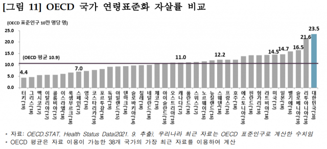 OECD 주요국 연령표준화 자살률. 통계청 제공