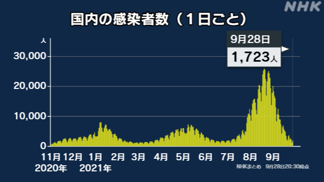일본 오후 8시 30분 전국 확진자 1723명. NHK 홈페이지