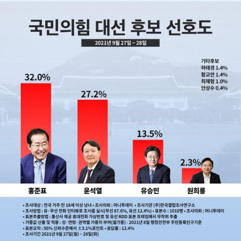국민의힘 대선후보 선호도. 홍준표 의원 페이스북