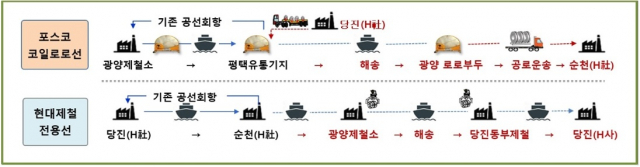 광양-평택·당진 구간 철강제품 복화운송 루트. 포스코는 광양제철소에서 코일을 싣고 출발해 평택유통기지에서 제품을 하역한 뒤 현대제철이 당진제철소에서 생산한 코일을 이곳에서 싣고 광양제철소로 운송하기로 했다. 포스코 제공