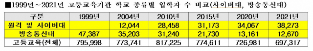 1999~2021년 고등교육기관 학교 종류별 입학자 수 비교. 종로학원 제공