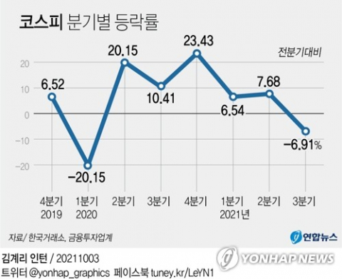 지난 6월 30일 3,296.68로 마감했던 코스피는 3개월이 지난 지난달 30일에는 3,068.82로 주저앉았다. 지수는 230포인트 가까이 빠지며 등락률은 -6.91%를 기록했다. 코로나19 공포로 증시가 패닉에 빠졌던 작년 1분기 이후 분기별 상승률로는 첫 마이너스다. 연합뉴스