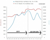 포스코와 포항철강공단의 생산 추이.