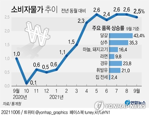[그래픽] 소비자물가 추이(종합) (서울=연합뉴스) 김영은 기자 = 6일 통계청이 발표한 소비자물가 동향에 따르면 9월 소비자물가지수는 108.83(2015년=100)으로 지난해 같은 달보다 2.5% 상승했다. 0eun@yna.co.kr 트위터 @yonhap_graphics 페이스북 tuney.kr/LeYN1 (끝)