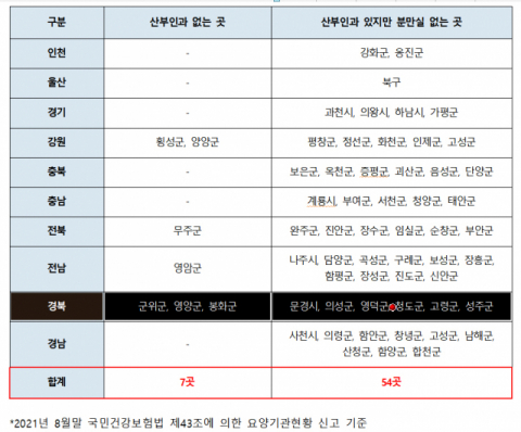 경북 23개 시·군 중 9개 시·군에 분만실 없어